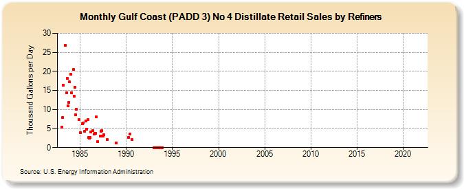 Gulf Coast (PADD 3) No 4 Distillate Retail Sales by Refiners (Thousand Gallons per Day)