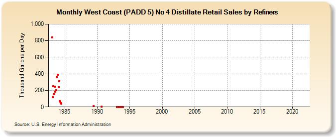 West Coast (PADD 5) No 4 Distillate Retail Sales by Refiners (Thousand Gallons per Day)