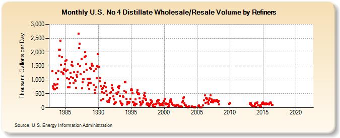 U.S. No 4 Distillate Wholesale/Resale Volume by Refiners (Thousand Gallons per Day)