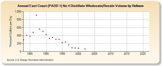 East Coast (PADD 1) No 4 Distillate Wholesale/Resale Volume by Refiners (Thousand Gallons per Day)