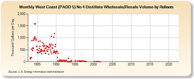 West Coast (PADD 5) No 4 Distillate Wholesale/Resale Volume by Refiners (Thousand Gallons per Day)