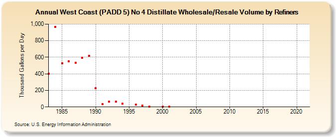 West Coast (PADD 5) No 4 Distillate Wholesale/Resale Volume by Refiners (Thousand Gallons per Day)