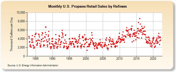 U.S. Propane Retail Sales by Refiners (Thousand Gallons per Day)