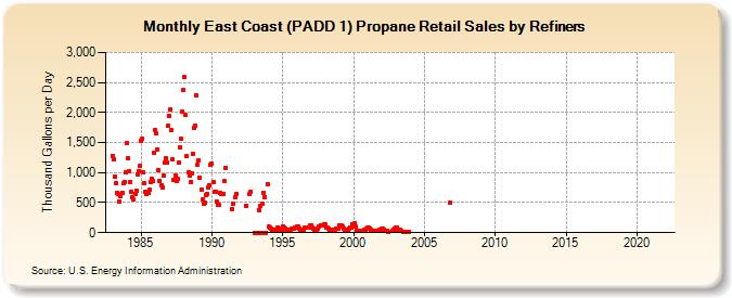 East Coast (PADD 1) Propane Retail Sales by Refiners (Thousand Gallons per Day)