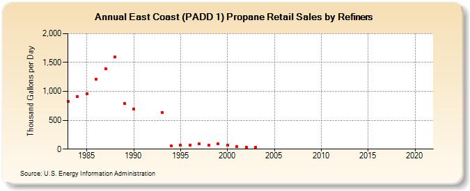 East Coast (PADD 1) Propane Retail Sales by Refiners (Thousand Gallons per Day)