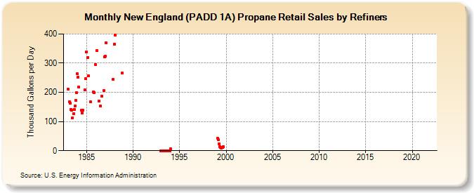 New England (PADD 1A) Propane Retail Sales by Refiners (Thousand Gallons per Day)