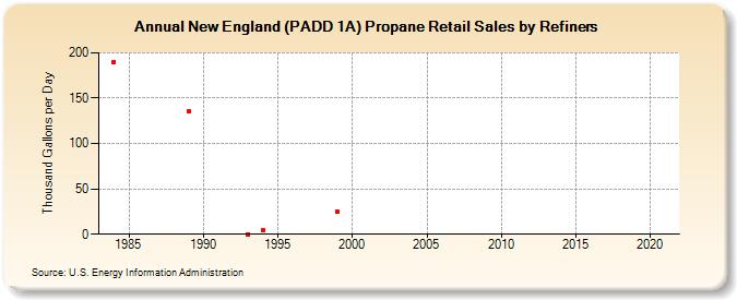 New England (PADD 1A) Propane Retail Sales by Refiners (Thousand Gallons per Day)