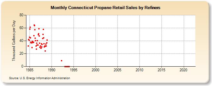 Connecticut Propane Retail Sales by Refiners (Thousand Gallons per Day)