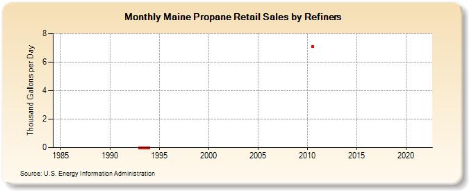 Maine Propane Retail Sales by Refiners (Thousand Gallons per Day)