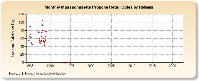 Massachusetts Propane Retail Sales by Refiners (Thousand Gallons per Day)