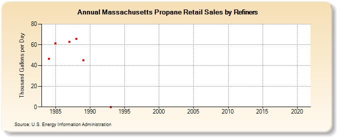 Massachusetts Propane Retail Sales by Refiners (Thousand Gallons per Day)