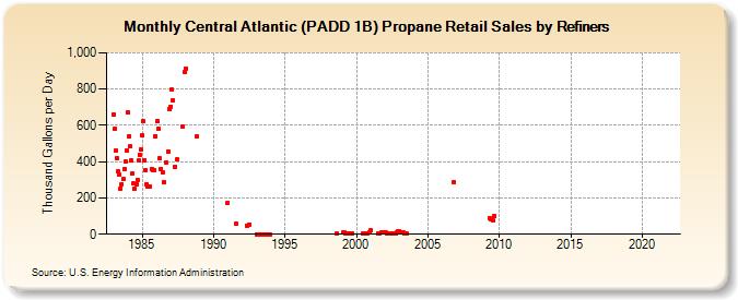Central Atlantic (PADD 1B) Propane Retail Sales by Refiners (Thousand Gallons per Day)