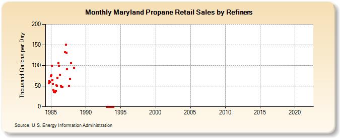 Maryland Propane Retail Sales by Refiners (Thousand Gallons per Day)