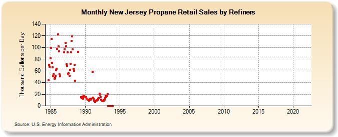 New Jersey Propane Retail Sales by Refiners (Thousand Gallons per Day)