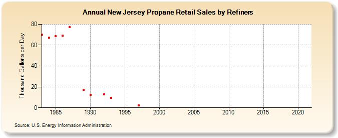 New Jersey Propane Retail Sales by Refiners (Thousand Gallons per Day)