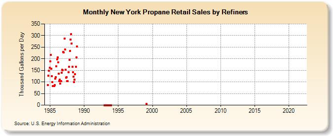 New York Propane Retail Sales by Refiners (Thousand Gallons per Day)