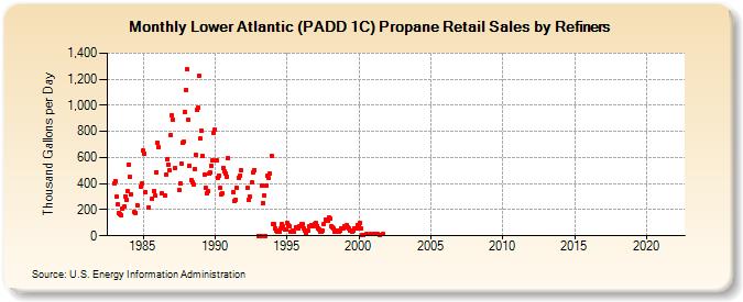 Lower Atlantic (PADD 1C) Propane Retail Sales by Refiners (Thousand Gallons per Day)