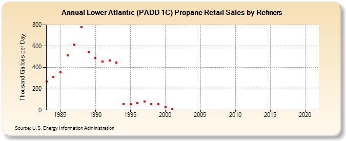 Lower Atlantic (PADD 1C) Propane Retail Sales by Refiners (Thousand Gallons per Day)