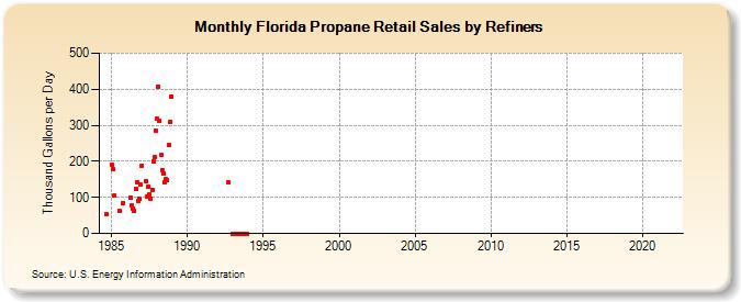 Florida Propane Retail Sales by Refiners (Thousand Gallons per Day)