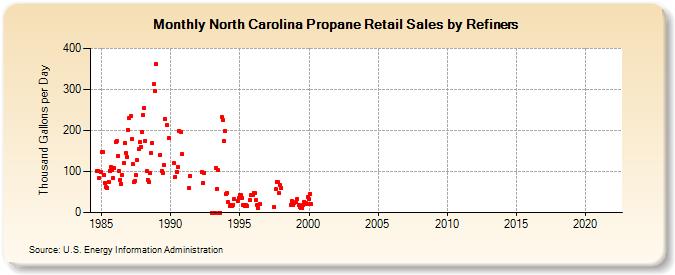 North Carolina Propane Retail Sales by Refiners (Thousand Gallons per Day)