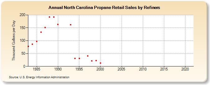 North Carolina Propane Retail Sales by Refiners (Thousand Gallons per Day)