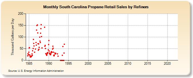 South Carolina Propane Retail Sales by Refiners (Thousand Gallons per Day)