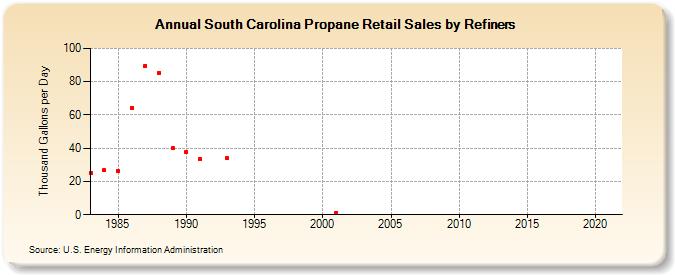 South Carolina Propane Retail Sales by Refiners (Thousand Gallons per Day)