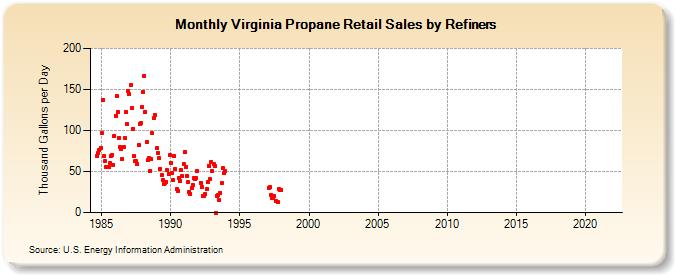 Virginia Propane Retail Sales by Refiners (Thousand Gallons per Day)
