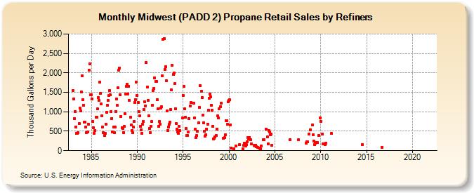 Midwest (PADD 2) Propane Retail Sales by Refiners (Thousand Gallons per Day)
