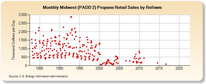 Midwest (PADD 2) Propane Retail Sales by Refiners (Thousand Gallons per Day)