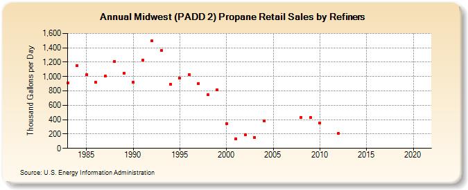 Midwest (PADD 2) Propane Retail Sales by Refiners (Thousand Gallons per Day)