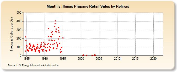 Illinois Propane Retail Sales by Refiners (Thousand Gallons per Day)