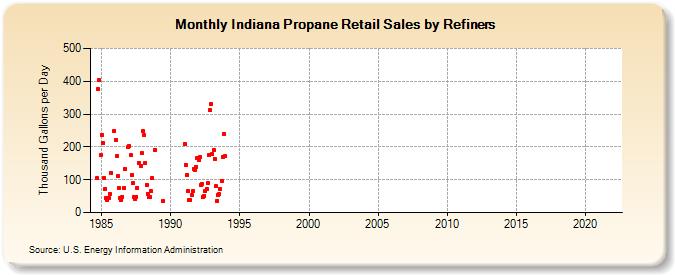 Indiana Propane Retail Sales by Refiners (Thousand Gallons per Day)