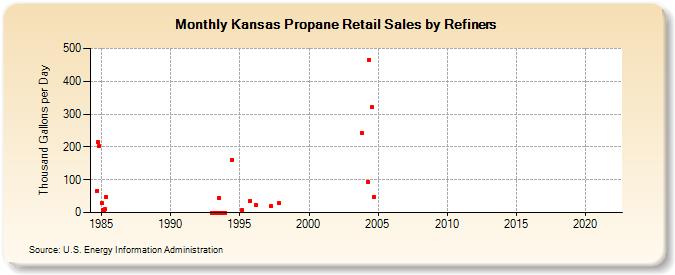 Kansas Propane Retail Sales by Refiners (Thousand Gallons per Day)