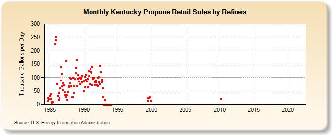 Kentucky Propane Retail Sales by Refiners (Thousand Gallons per Day)