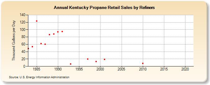 Kentucky Propane Retail Sales by Refiners (Thousand Gallons per Day)