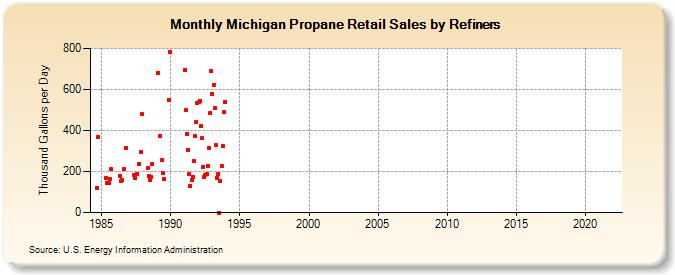 Michigan Propane Retail Sales by Refiners (Thousand Gallons per Day)