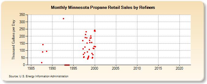 Minnesota Propane Retail Sales by Refiners (Thousand Gallons per Day)