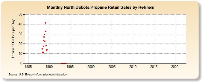 North Dakota Propane Retail Sales by Refiners (Thousand Gallons per Day)