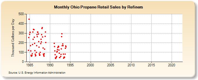 Ohio Propane Retail Sales by Refiners (Thousand Gallons per Day)