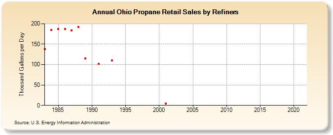 Ohio Propane Retail Sales by Refiners (Thousand Gallons per Day)