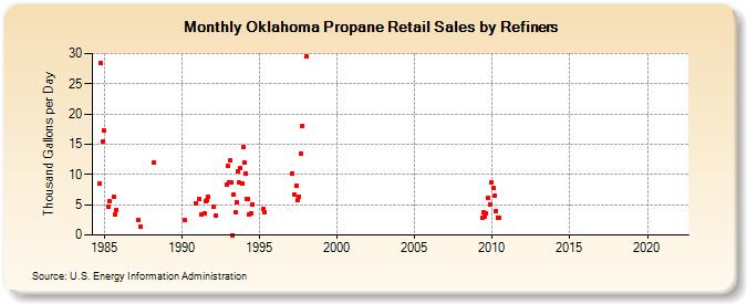 Oklahoma Propane Retail Sales by Refiners (Thousand Gallons per Day)