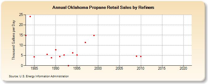 Oklahoma Propane Retail Sales by Refiners (Thousand Gallons per Day)