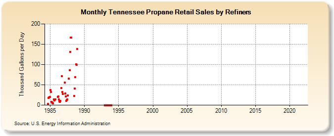 Tennessee Propane Retail Sales by Refiners (Thousand Gallons per Day)