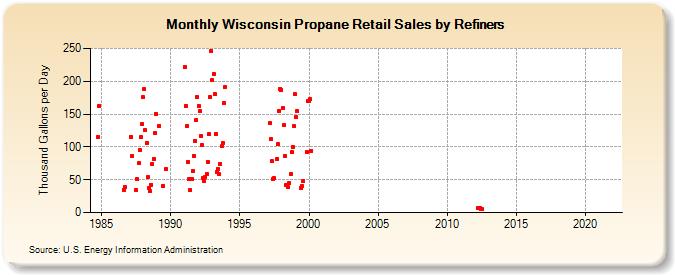 Wisconsin Propane Retail Sales by Refiners (Thousand Gallons per Day)