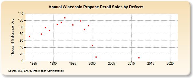 Wisconsin Propane Retail Sales by Refiners (Thousand Gallons per Day)