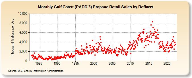 Gulf Coast (PADD 3) Propane Retail Sales by Refiners (Thousand Gallons per Day)