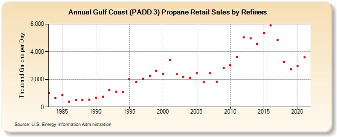 Gulf Coast (PADD 3) Propane Retail Sales by Refiners (Thousand Gallons per Day)