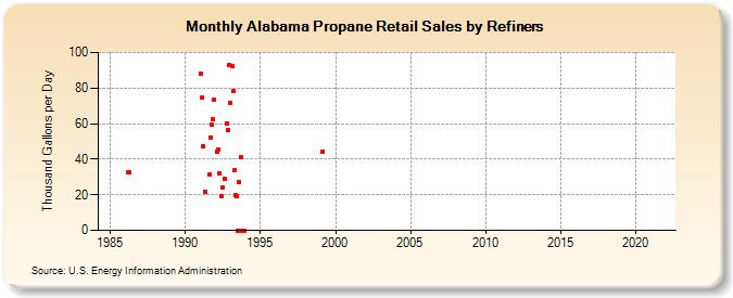 Alabama Propane Retail Sales by Refiners (Thousand Gallons per Day)