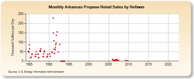 Arkansas Propane Retail Sales by Refiners (Thousand Gallons per Day)